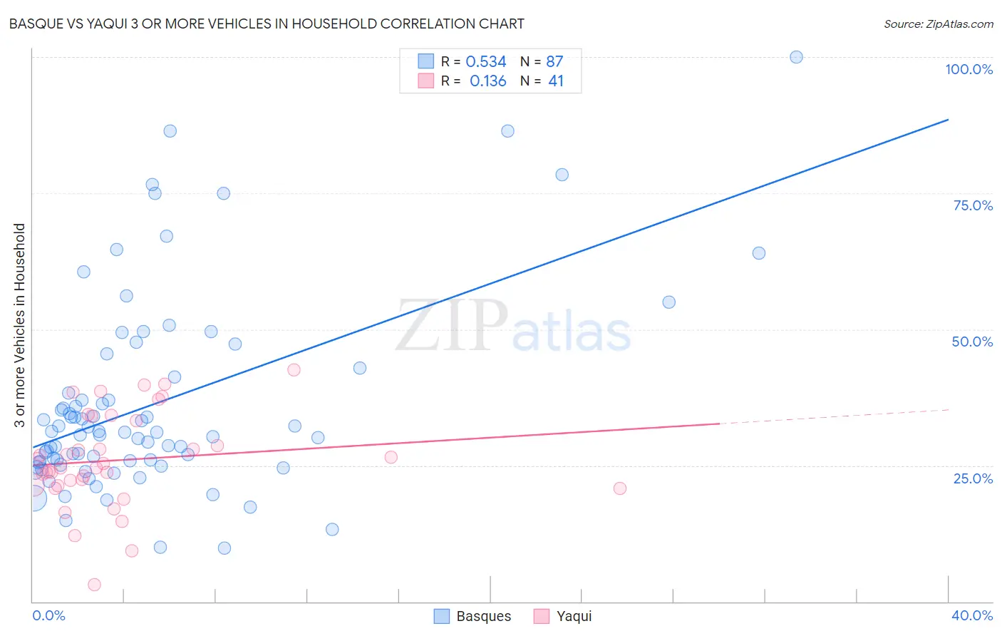 Basque vs Yaqui 3 or more Vehicles in Household