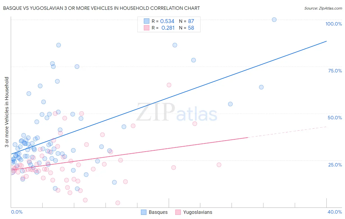 Basque vs Yugoslavian 3 or more Vehicles in Household