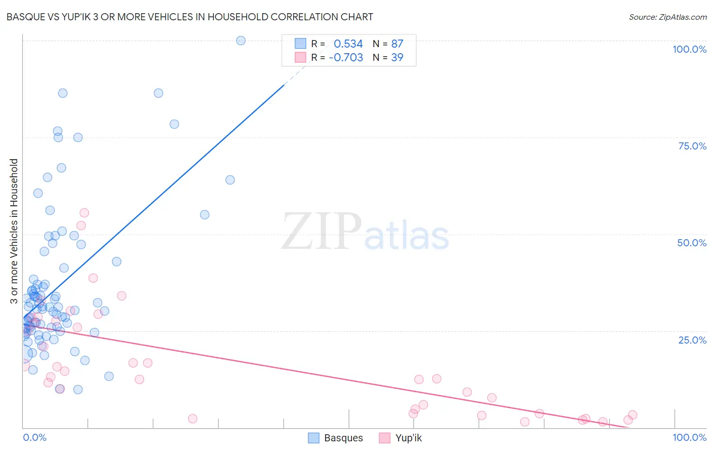 Basque vs Yup'ik 3 or more Vehicles in Household