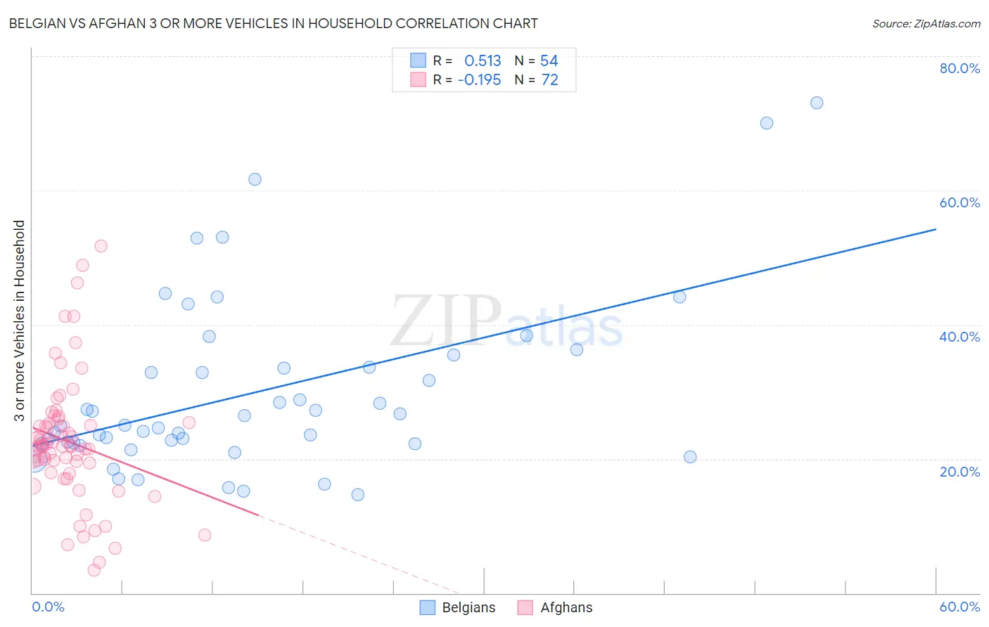 Belgian vs Afghan 3 or more Vehicles in Household