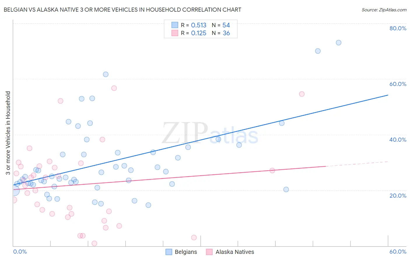 Belgian vs Alaska Native 3 or more Vehicles in Household