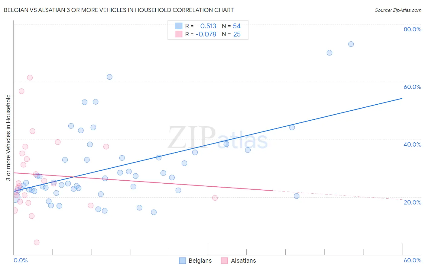 Belgian vs Alsatian 3 or more Vehicles in Household