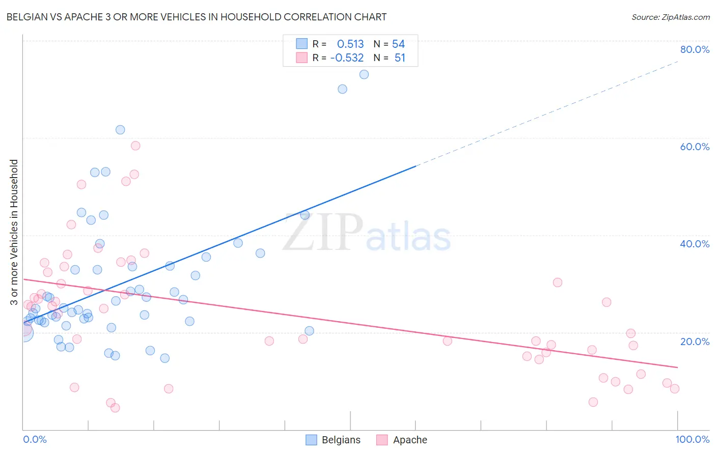 Belgian vs Apache 3 or more Vehicles in Household