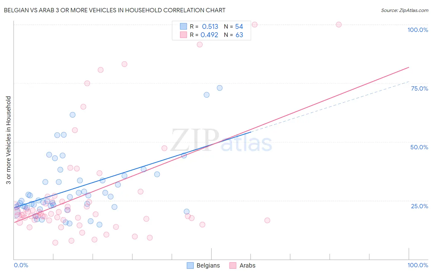 Belgian vs Arab 3 or more Vehicles in Household