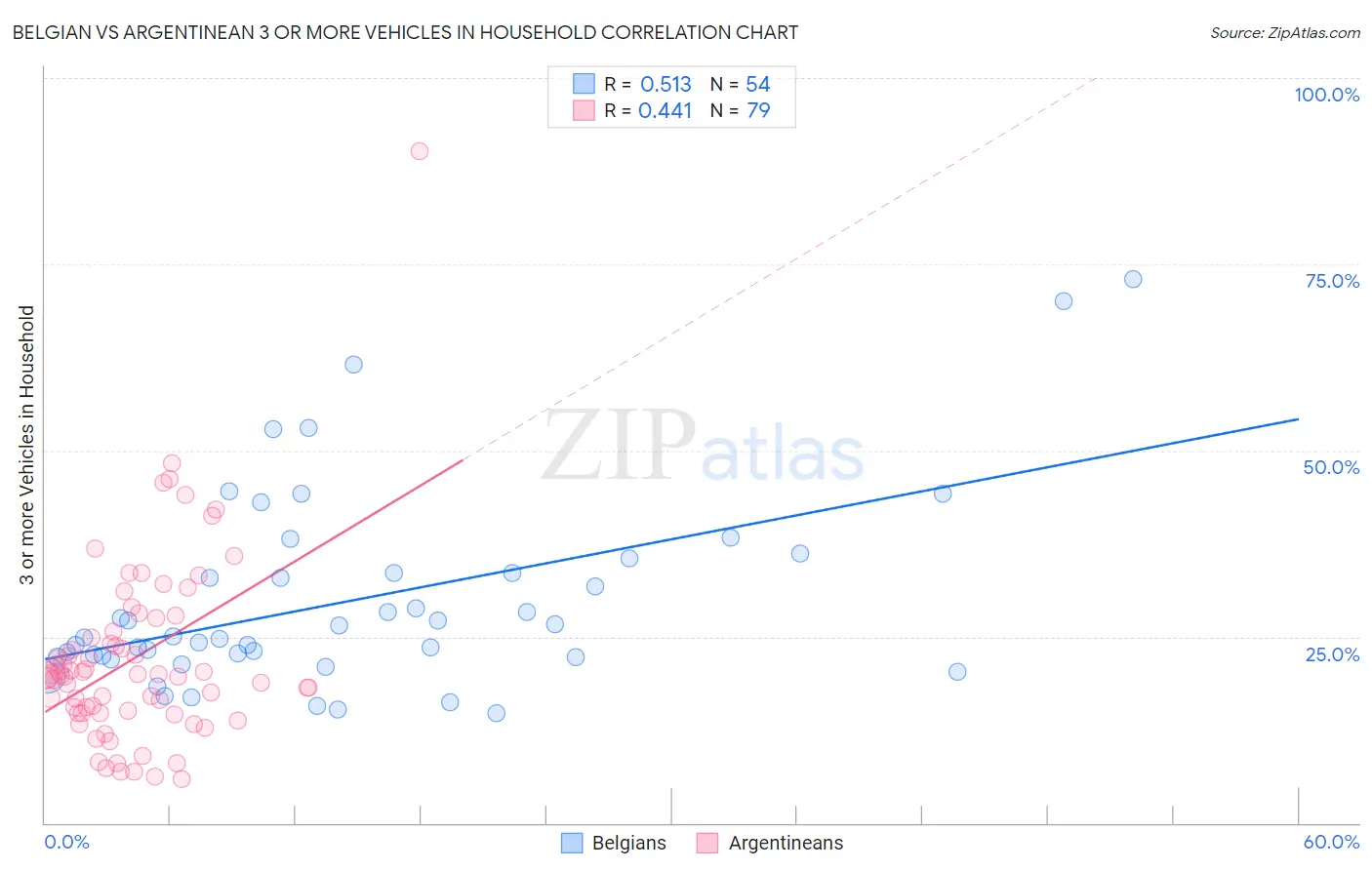 Belgian vs Argentinean 3 or more Vehicles in Household