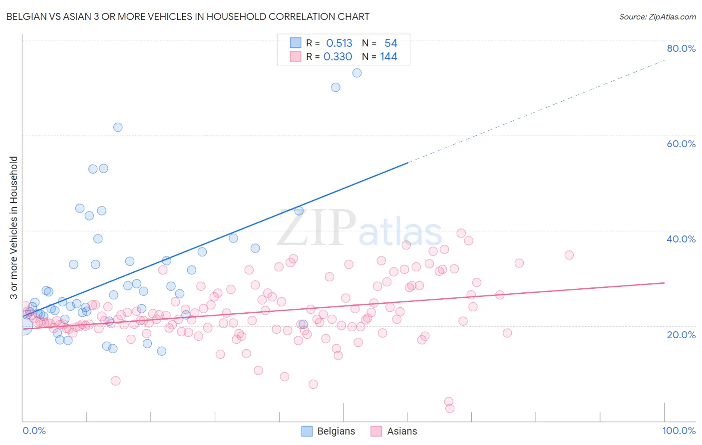 Belgian vs Asian 3 or more Vehicles in Household
