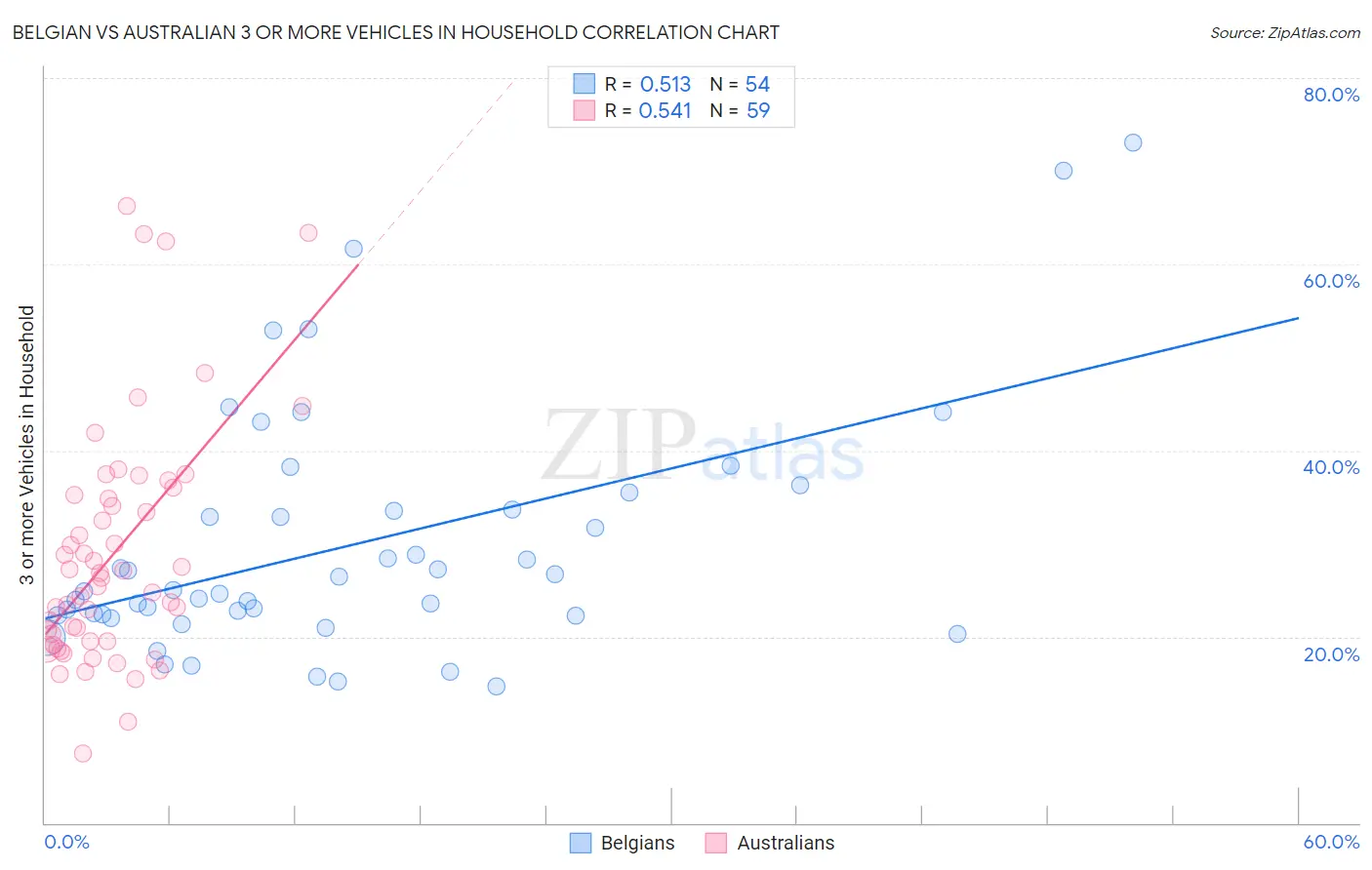 Belgian vs Australian 3 or more Vehicles in Household
