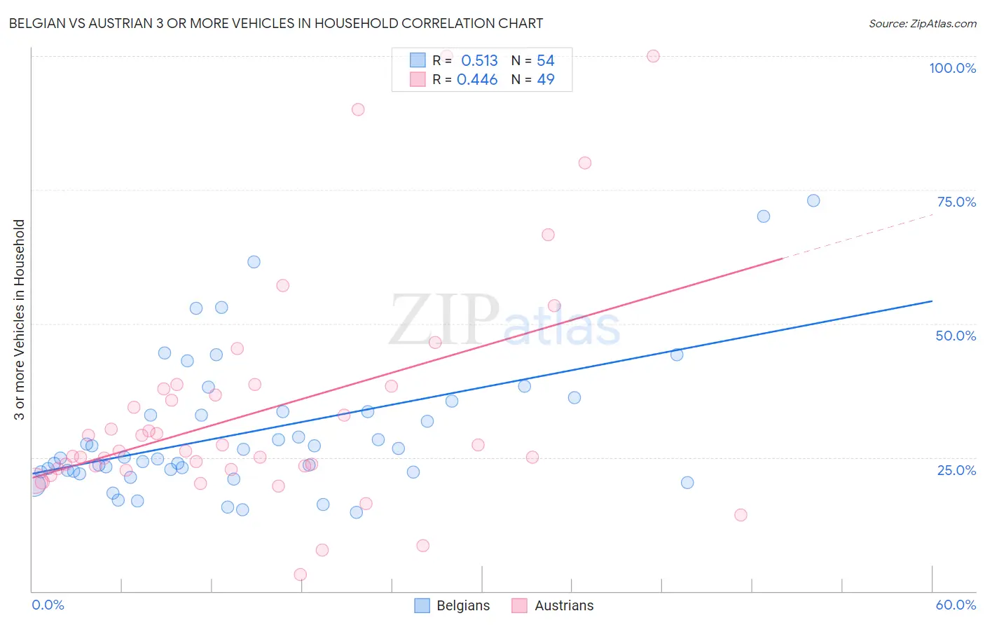 Belgian vs Austrian 3 or more Vehicles in Household
