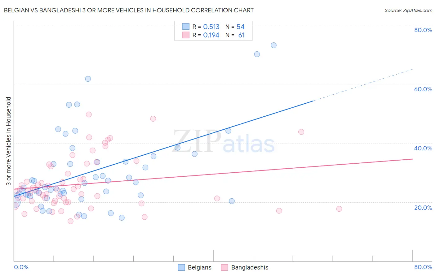 Belgian vs Bangladeshi 3 or more Vehicles in Household