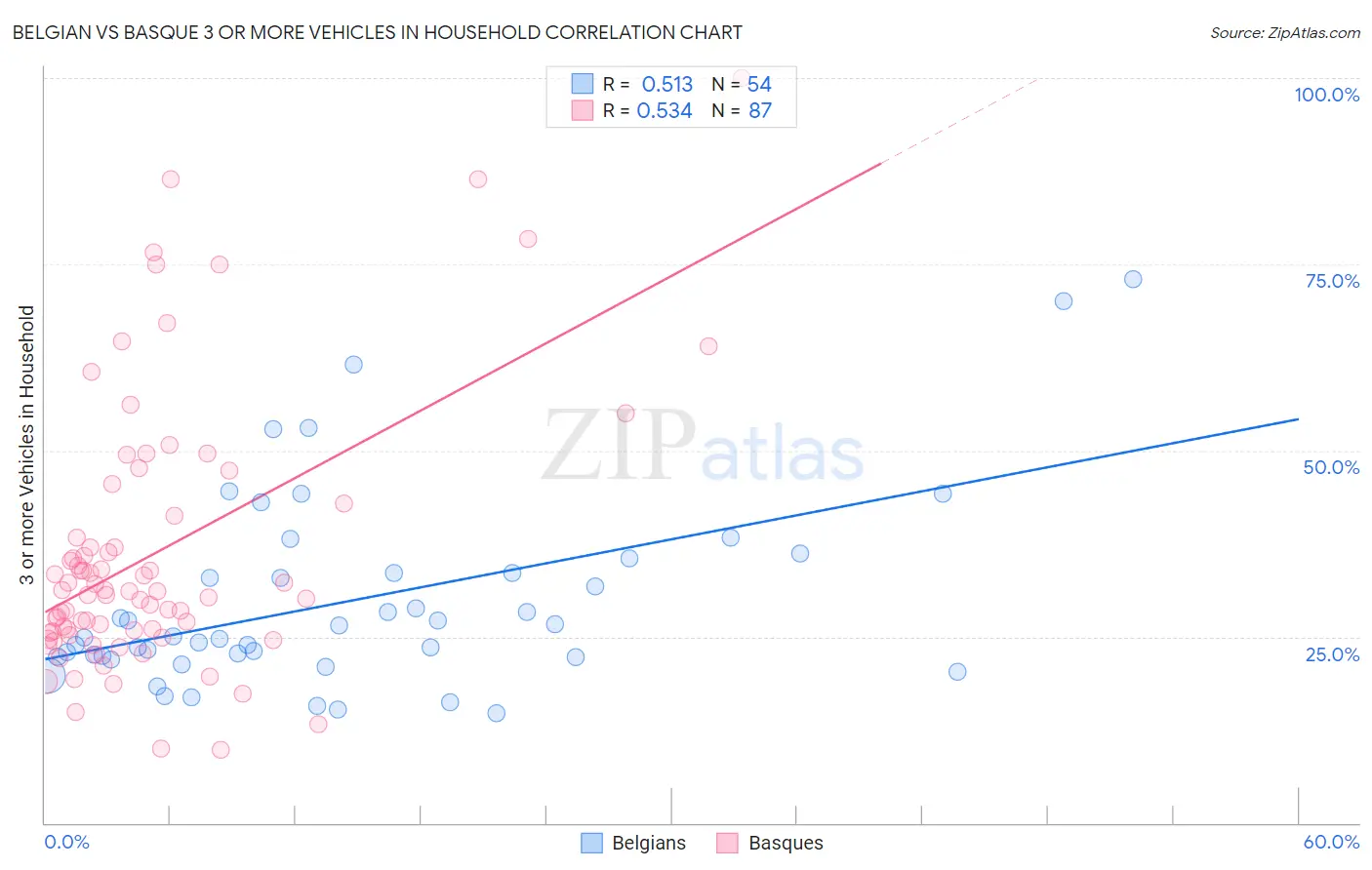 Belgian vs Basque 3 or more Vehicles in Household