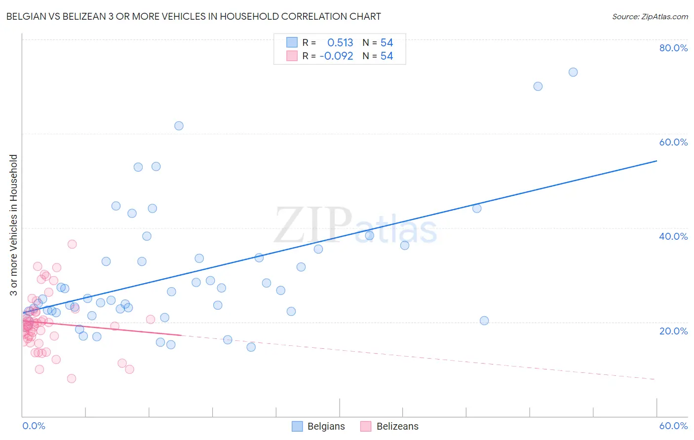Belgian vs Belizean 3 or more Vehicles in Household
