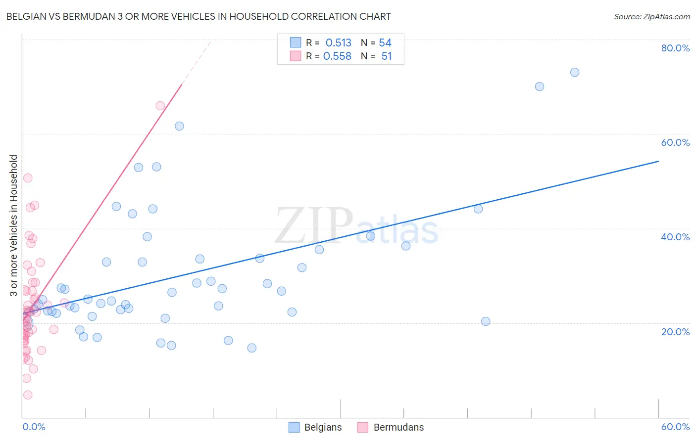 Belgian vs Bermudan 3 or more Vehicles in Household