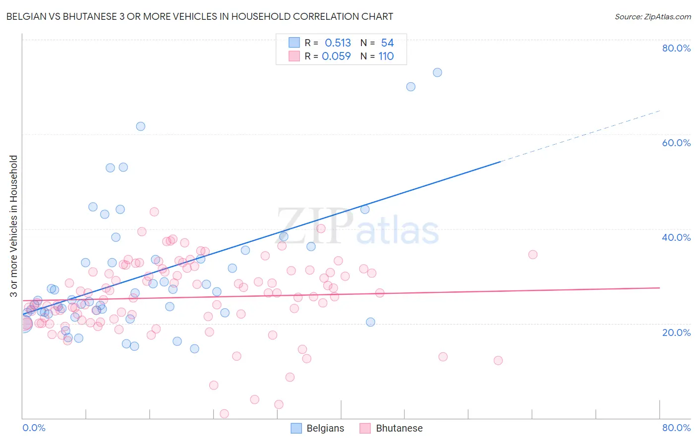 Belgian vs Bhutanese 3 or more Vehicles in Household