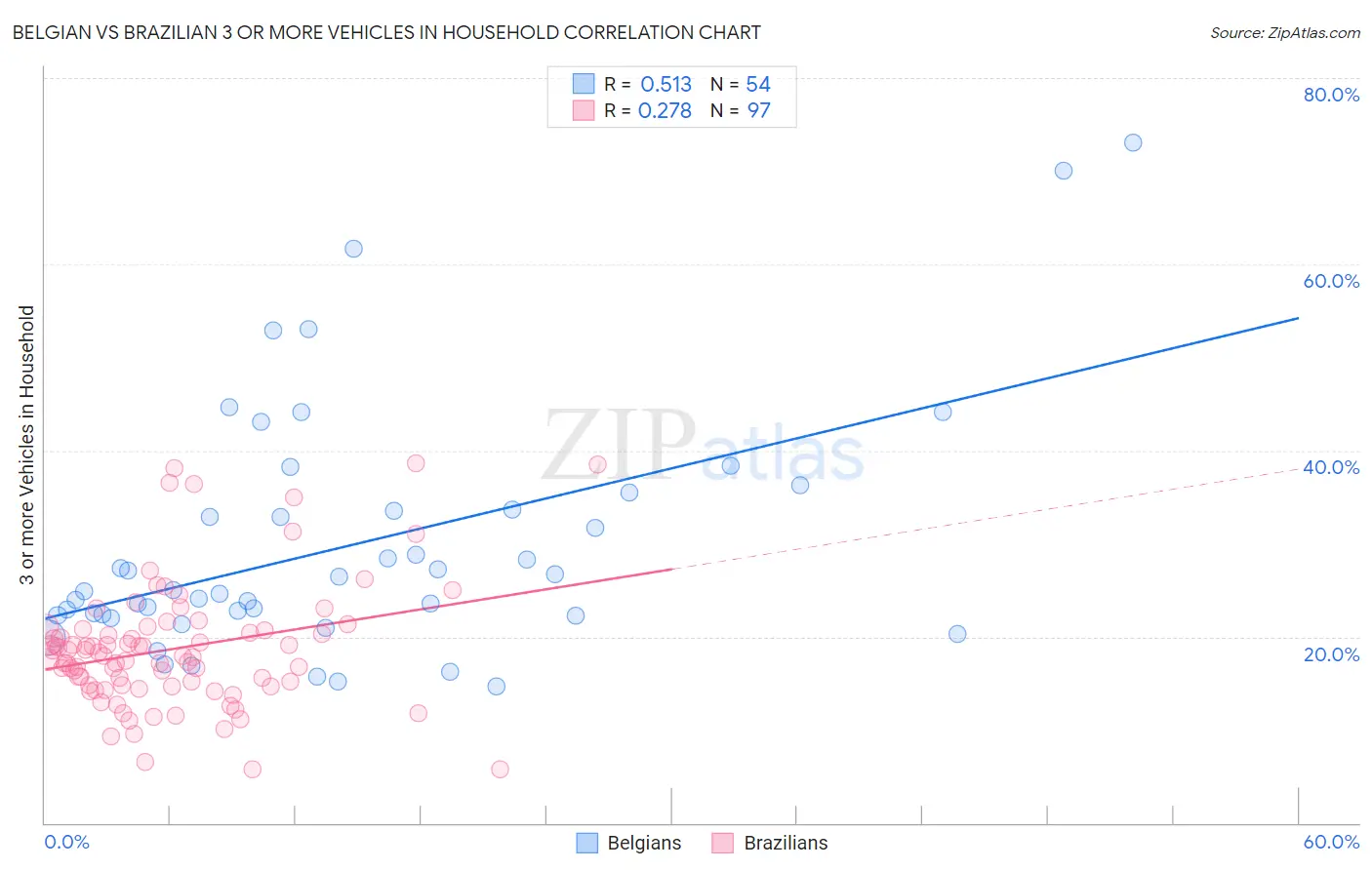 Belgian vs Brazilian 3 or more Vehicles in Household