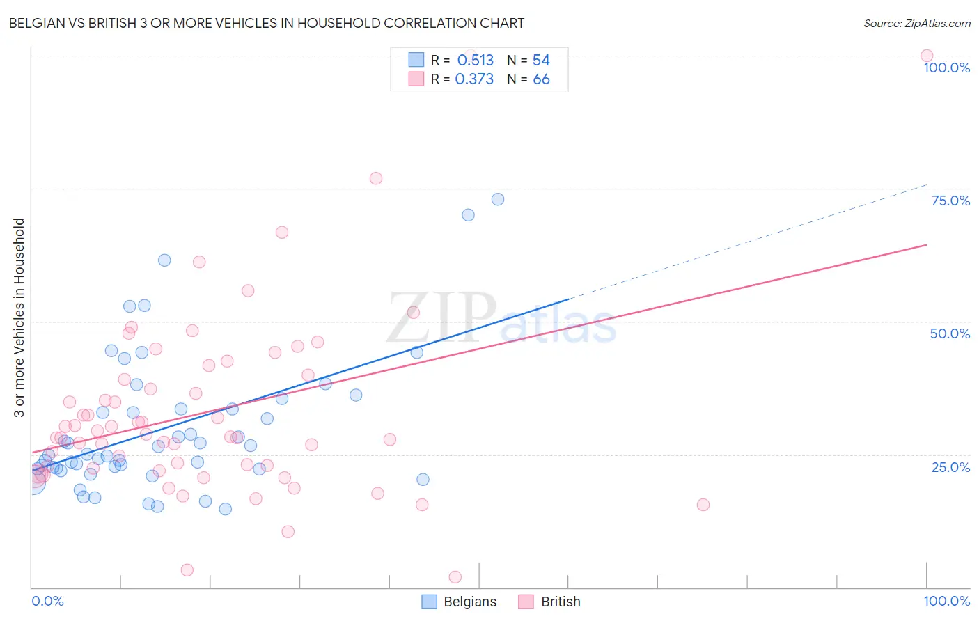 Belgian vs British 3 or more Vehicles in Household