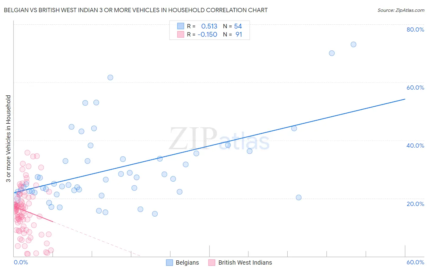 Belgian vs British West Indian 3 or more Vehicles in Household