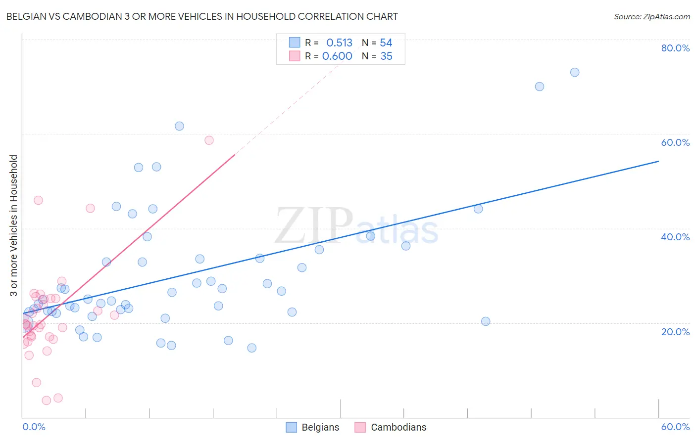 Belgian vs Cambodian 3 or more Vehicles in Household