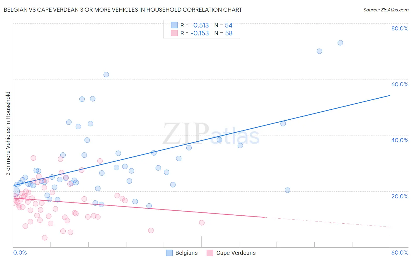 Belgian vs Cape Verdean 3 or more Vehicles in Household
