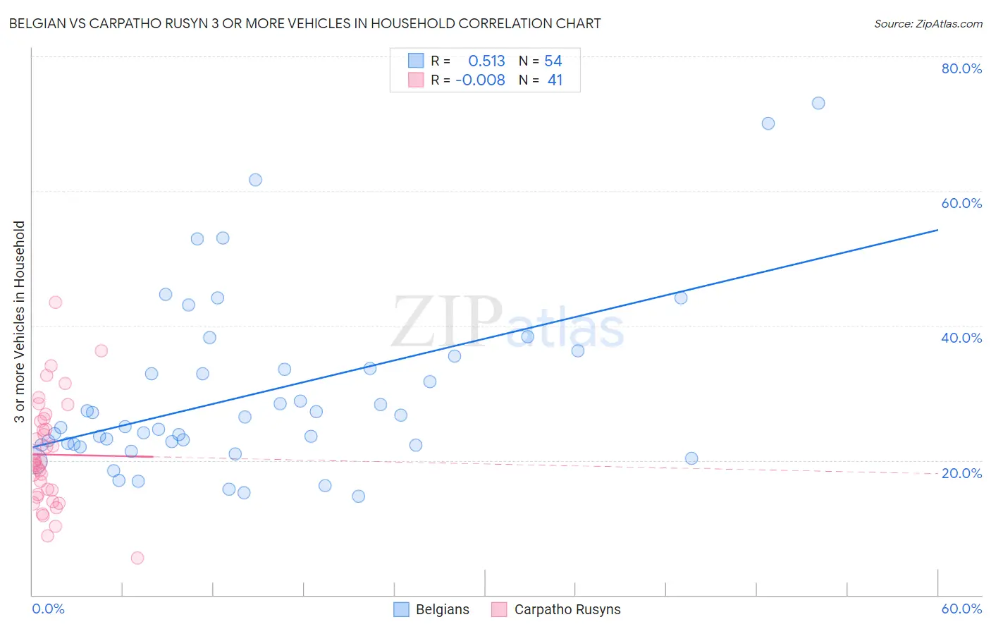 Belgian vs Carpatho Rusyn 3 or more Vehicles in Household
