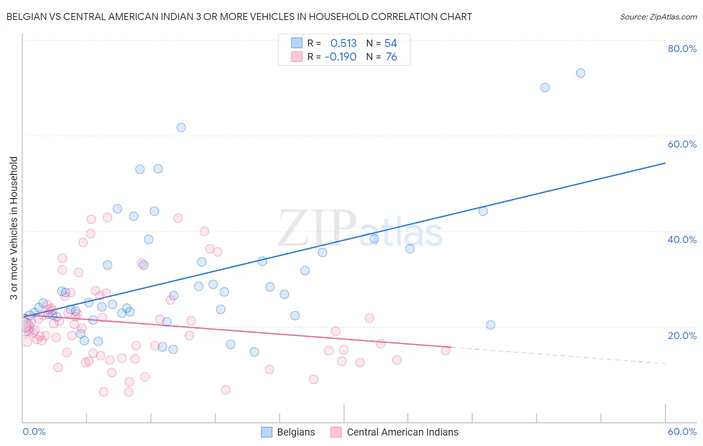Belgian vs Central American Indian 3 or more Vehicles in Household