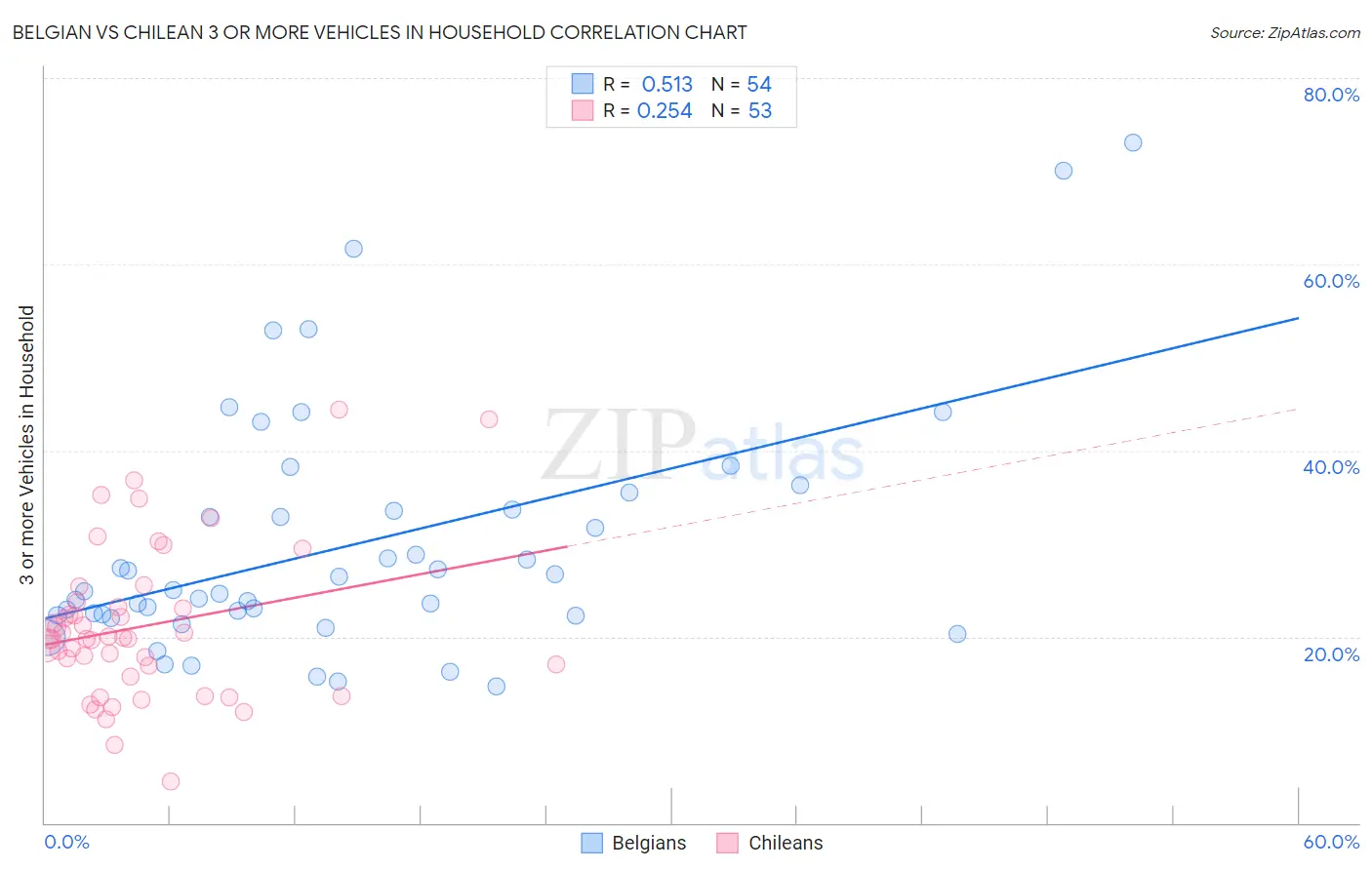 Belgian vs Chilean 3 or more Vehicles in Household