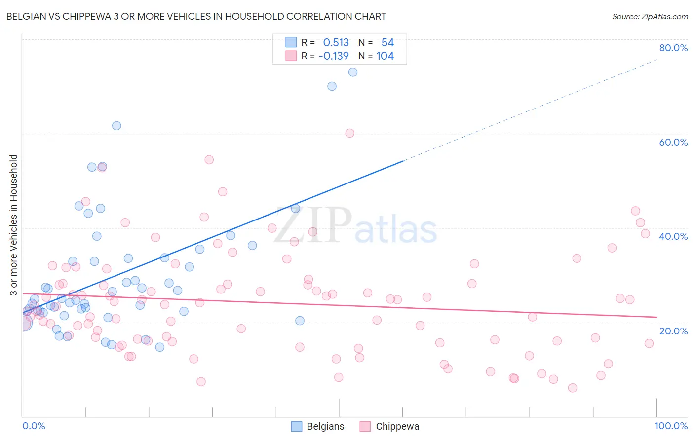 Belgian vs Chippewa 3 or more Vehicles in Household