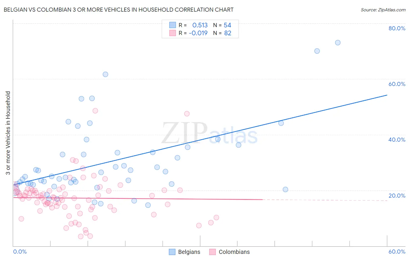 Belgian vs Colombian 3 or more Vehicles in Household
