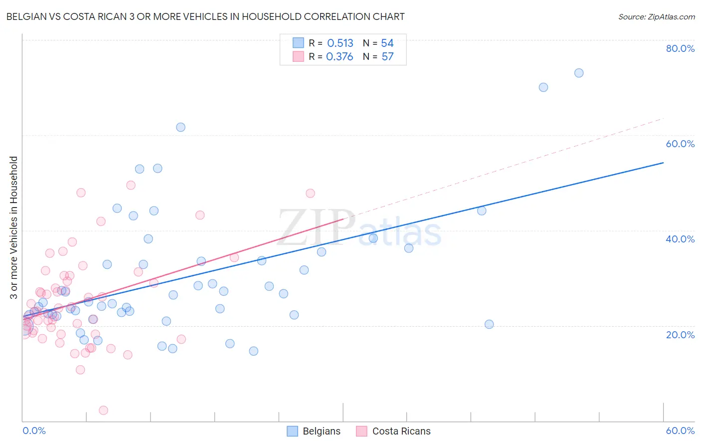 Belgian vs Costa Rican 3 or more Vehicles in Household