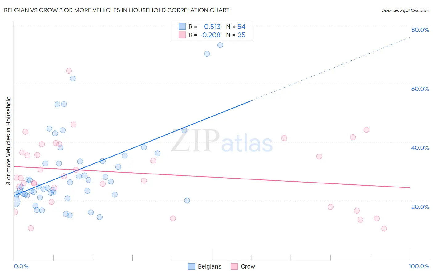 Belgian vs Crow 3 or more Vehicles in Household