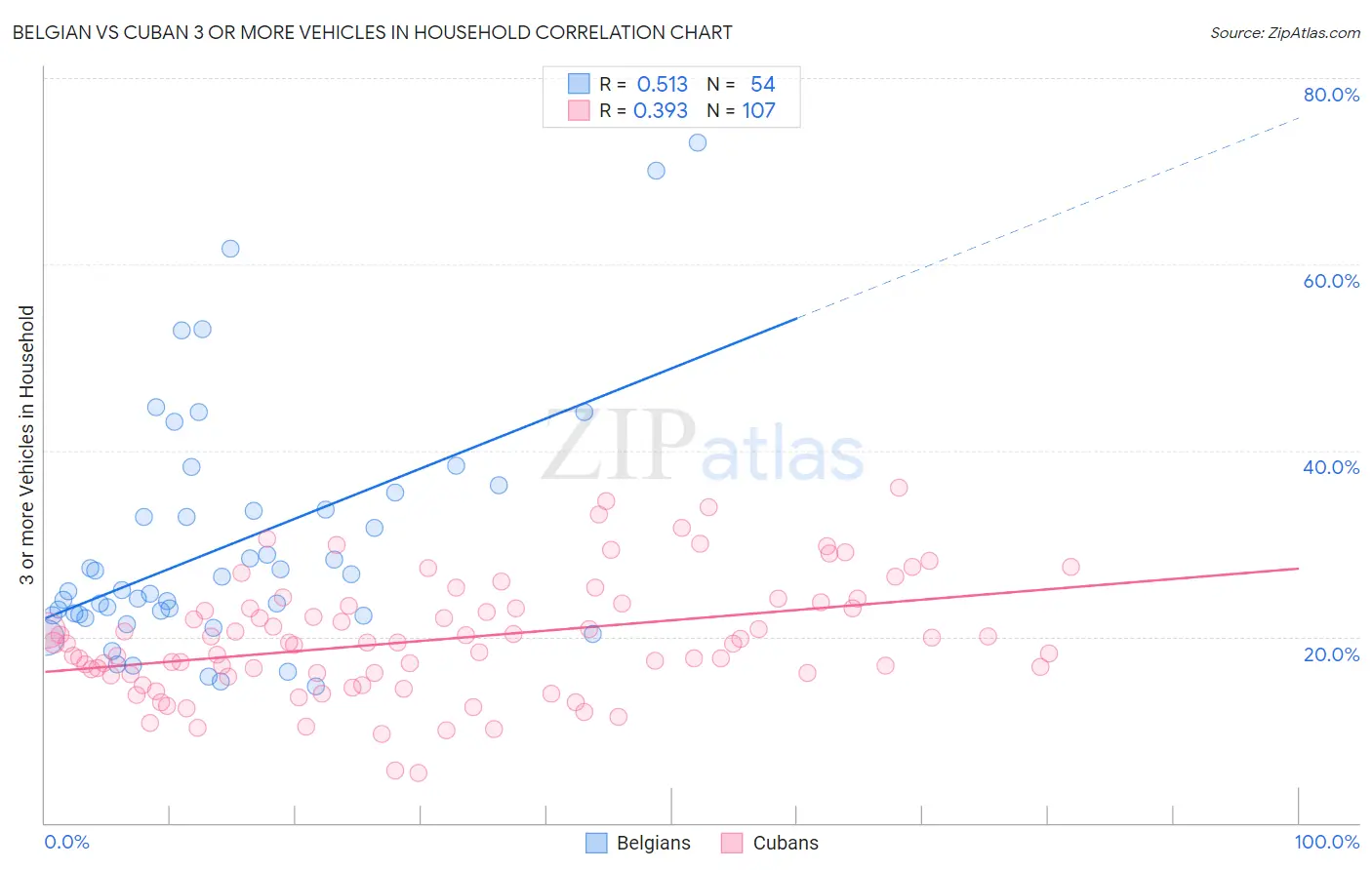 Belgian vs Cuban 3 or more Vehicles in Household