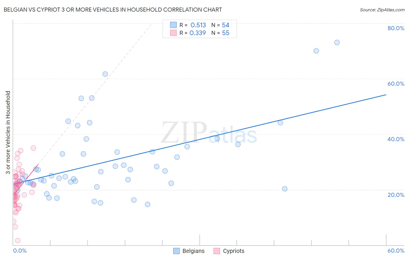 Belgian vs Cypriot 3 or more Vehicles in Household