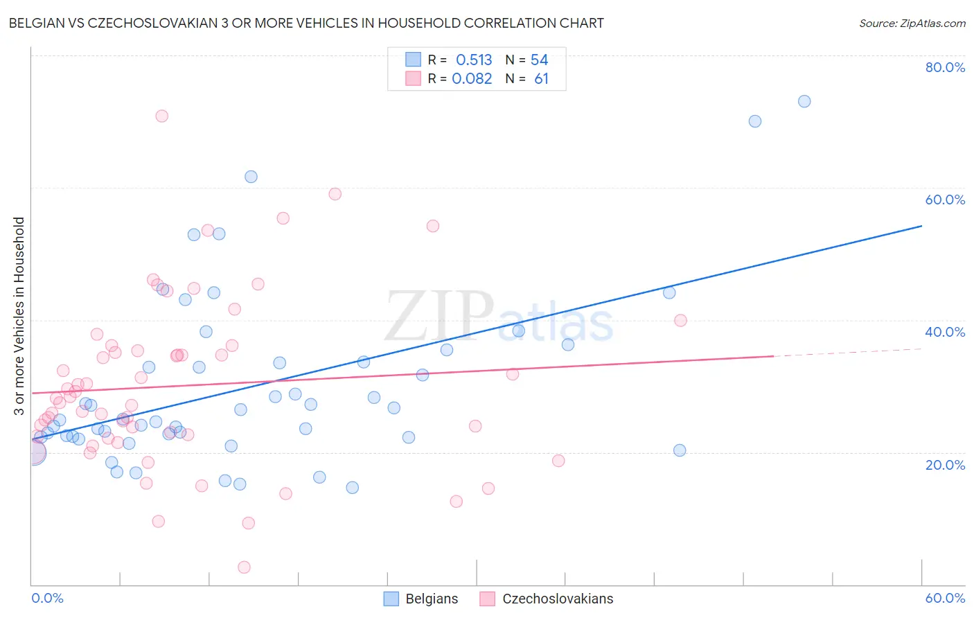 Belgian vs Czechoslovakian 3 or more Vehicles in Household