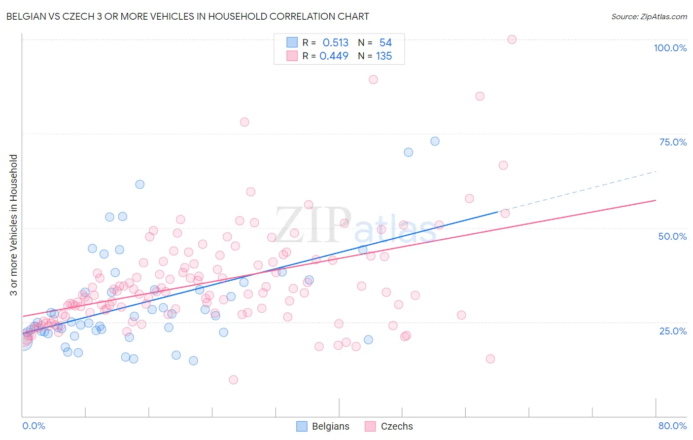 Belgian vs Czech 3 or more Vehicles in Household