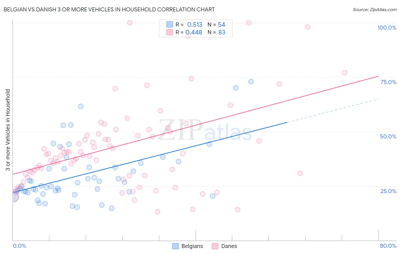 Belgian vs Danish 3 or more Vehicles in Household