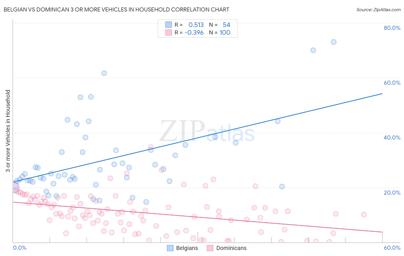 Belgian vs Dominican 3 or more Vehicles in Household