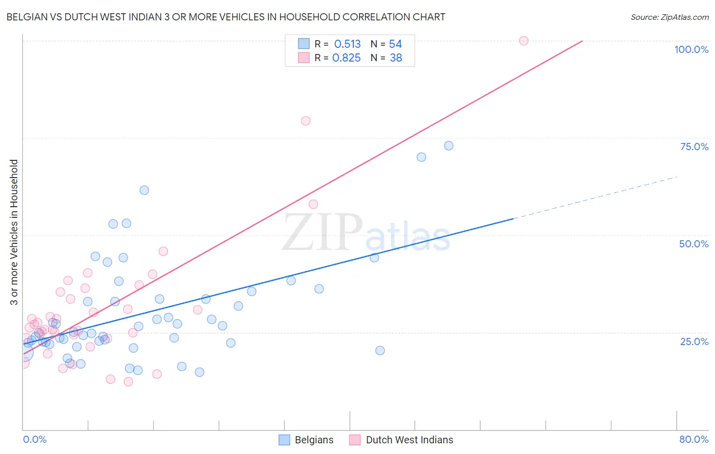 Belgian vs Dutch West Indian 3 or more Vehicles in Household