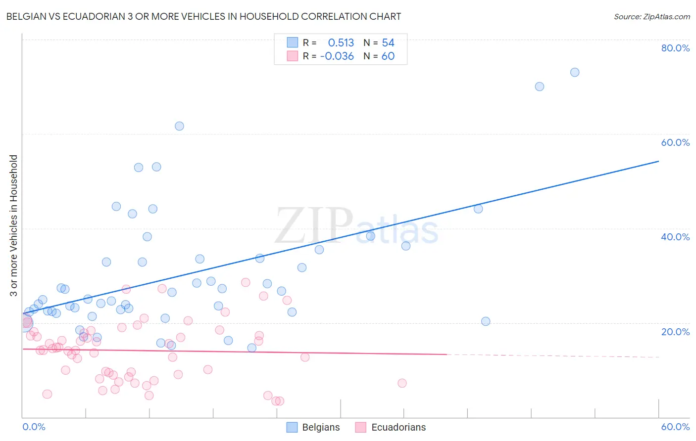 Belgian vs Ecuadorian 3 or more Vehicles in Household