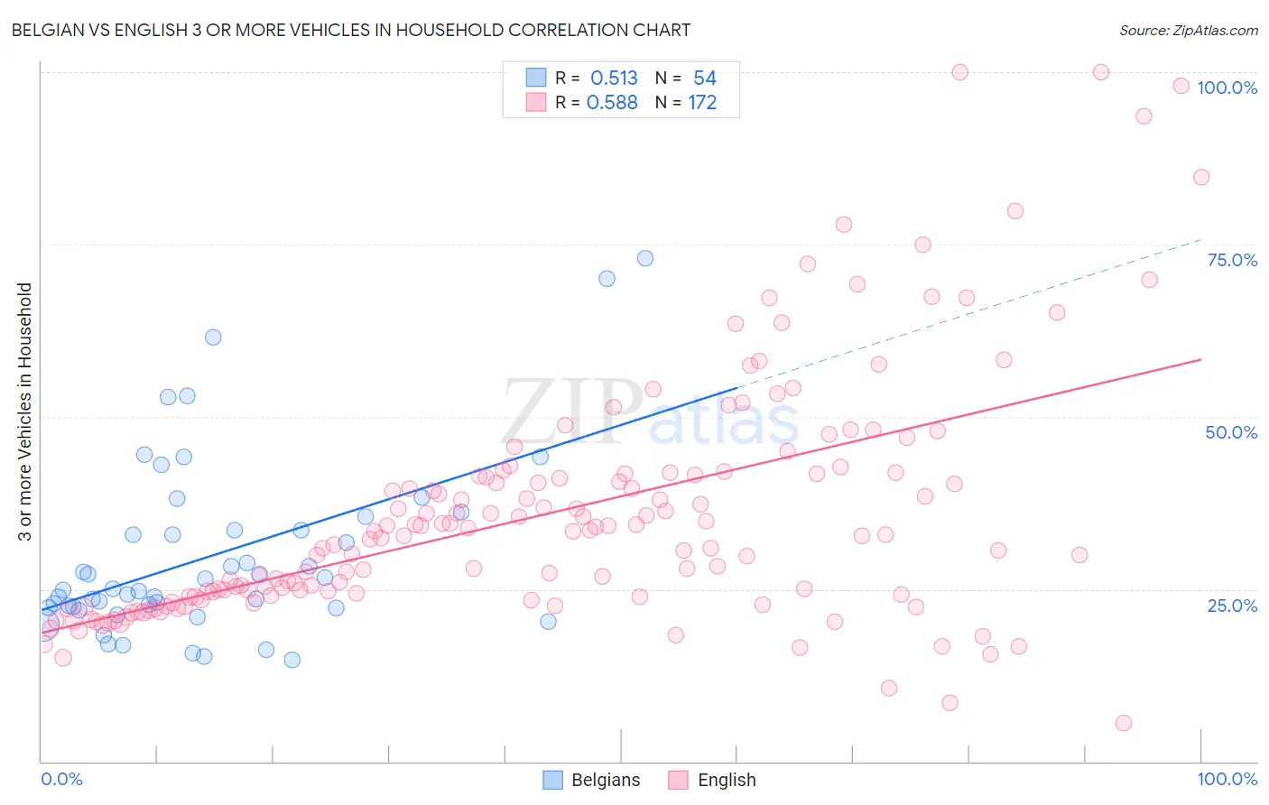 Belgian vs English 3 or more Vehicles in Household