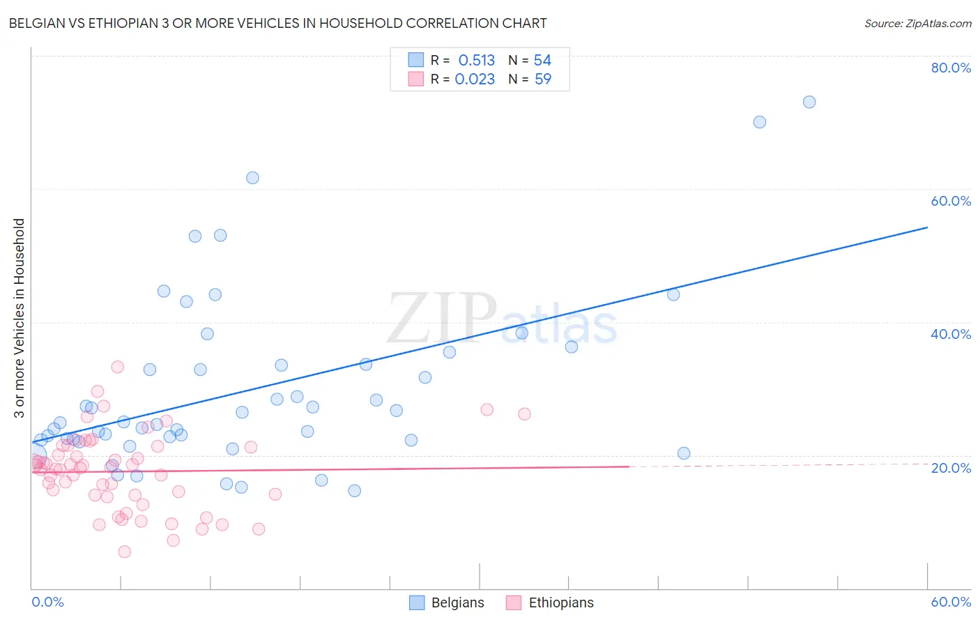 Belgian vs Ethiopian 3 or more Vehicles in Household