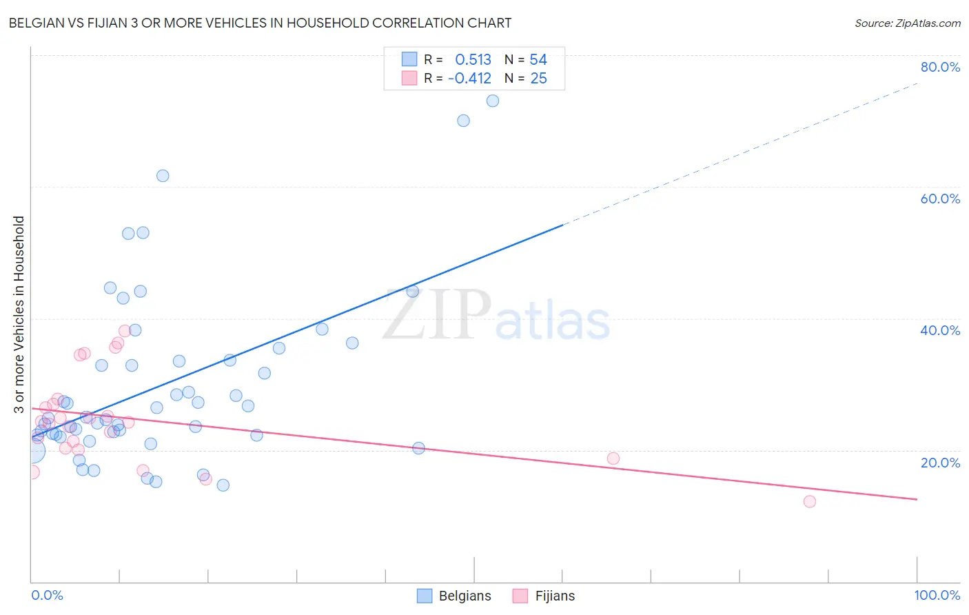 Belgian vs Fijian 3 or more Vehicles in Household