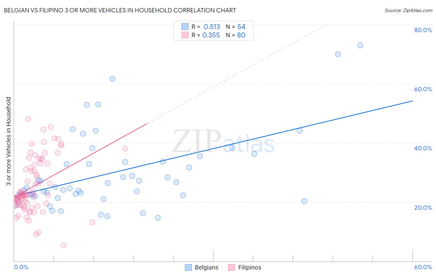 Belgian vs Filipino 3 or more Vehicles in Household
