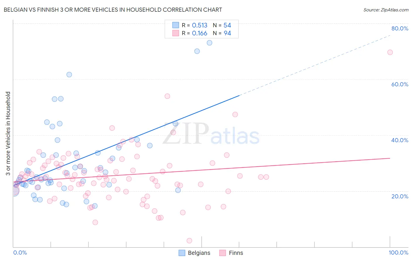 Belgian vs Finnish 3 or more Vehicles in Household