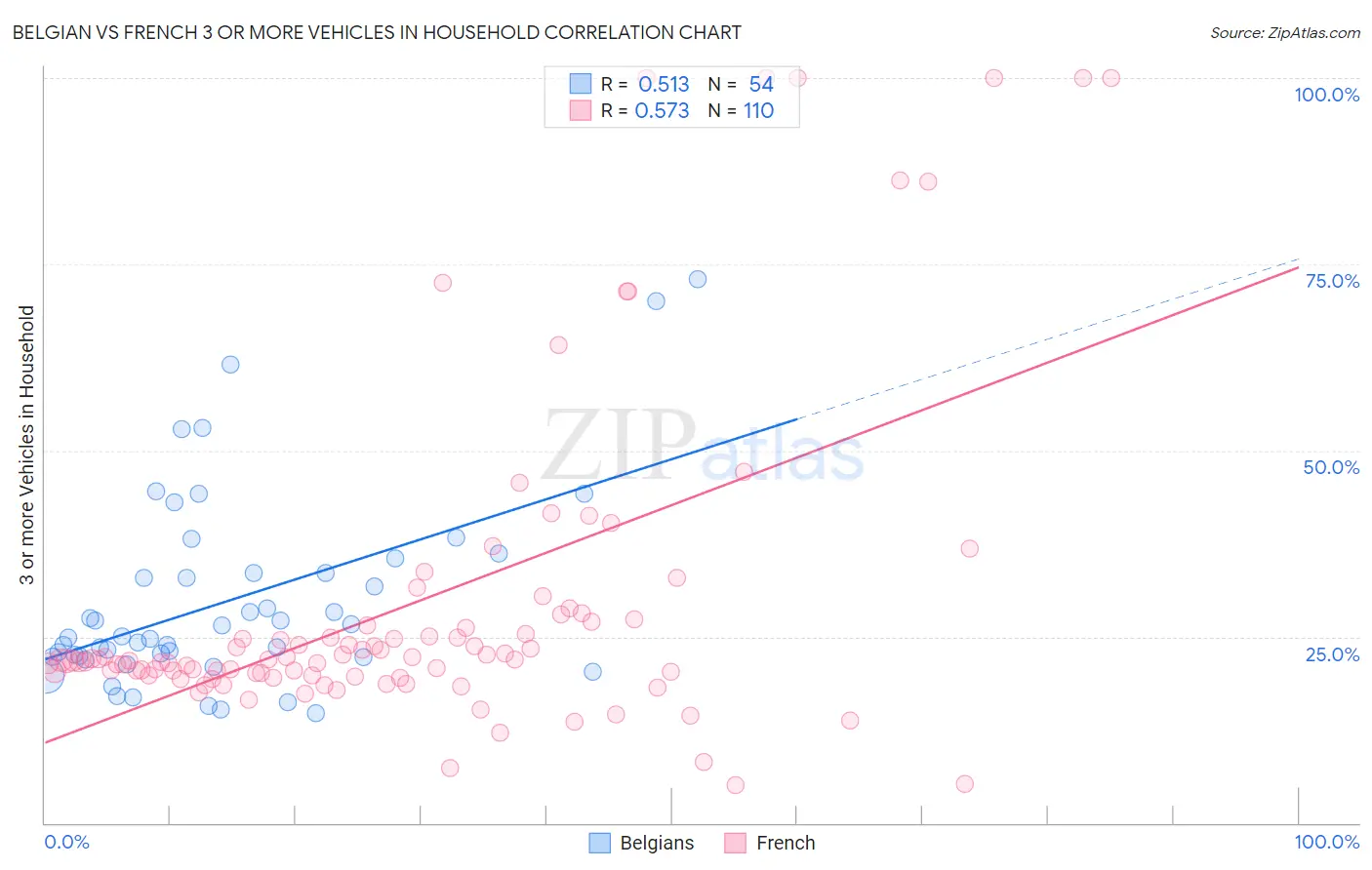 Belgian vs French 3 or more Vehicles in Household