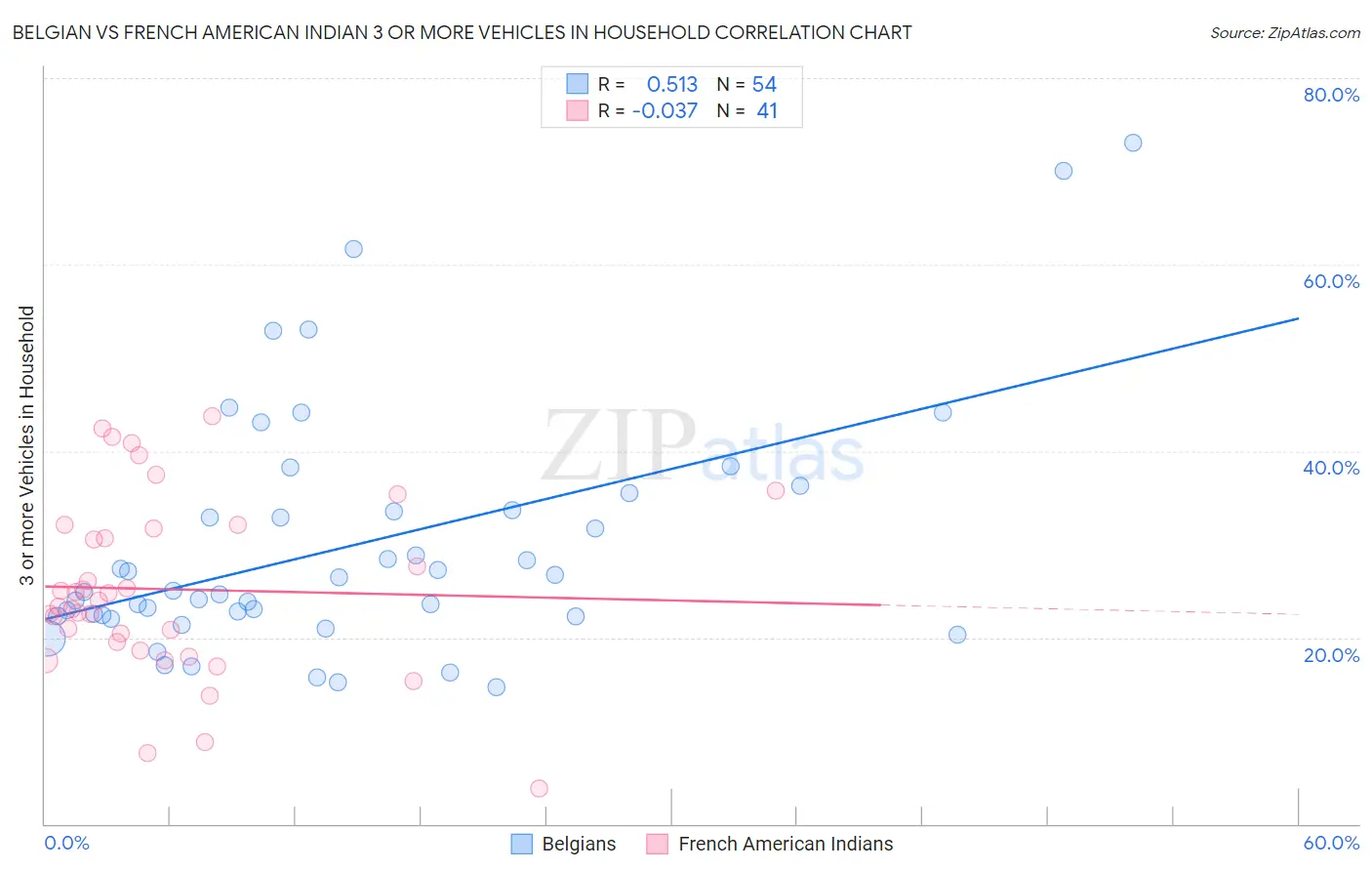 Belgian vs French American Indian 3 or more Vehicles in Household