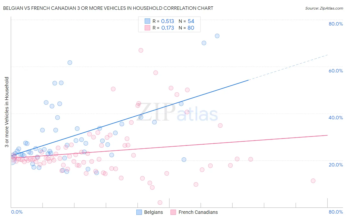 Belgian vs French Canadian 3 or more Vehicles in Household