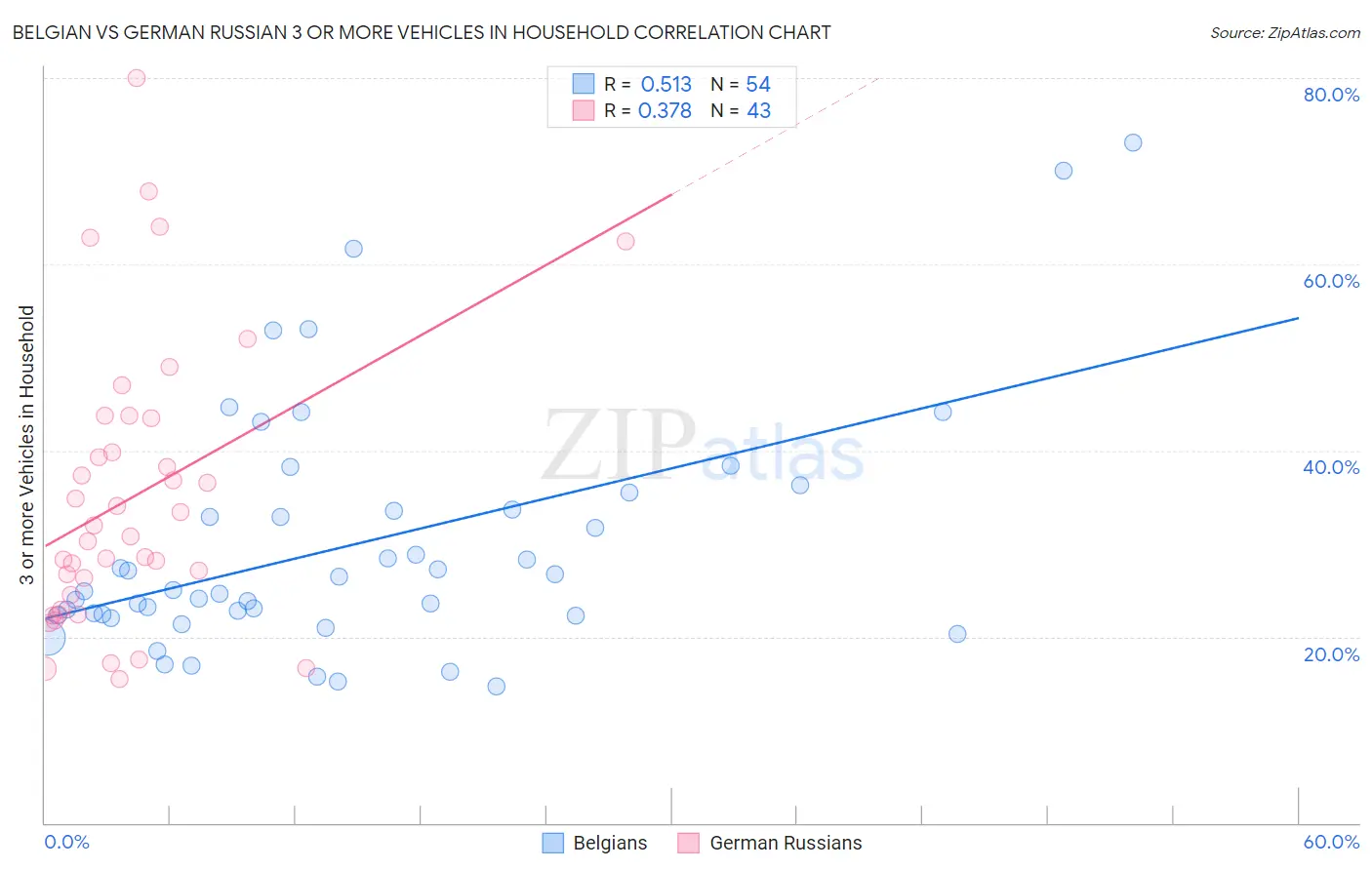 Belgian vs German Russian 3 or more Vehicles in Household