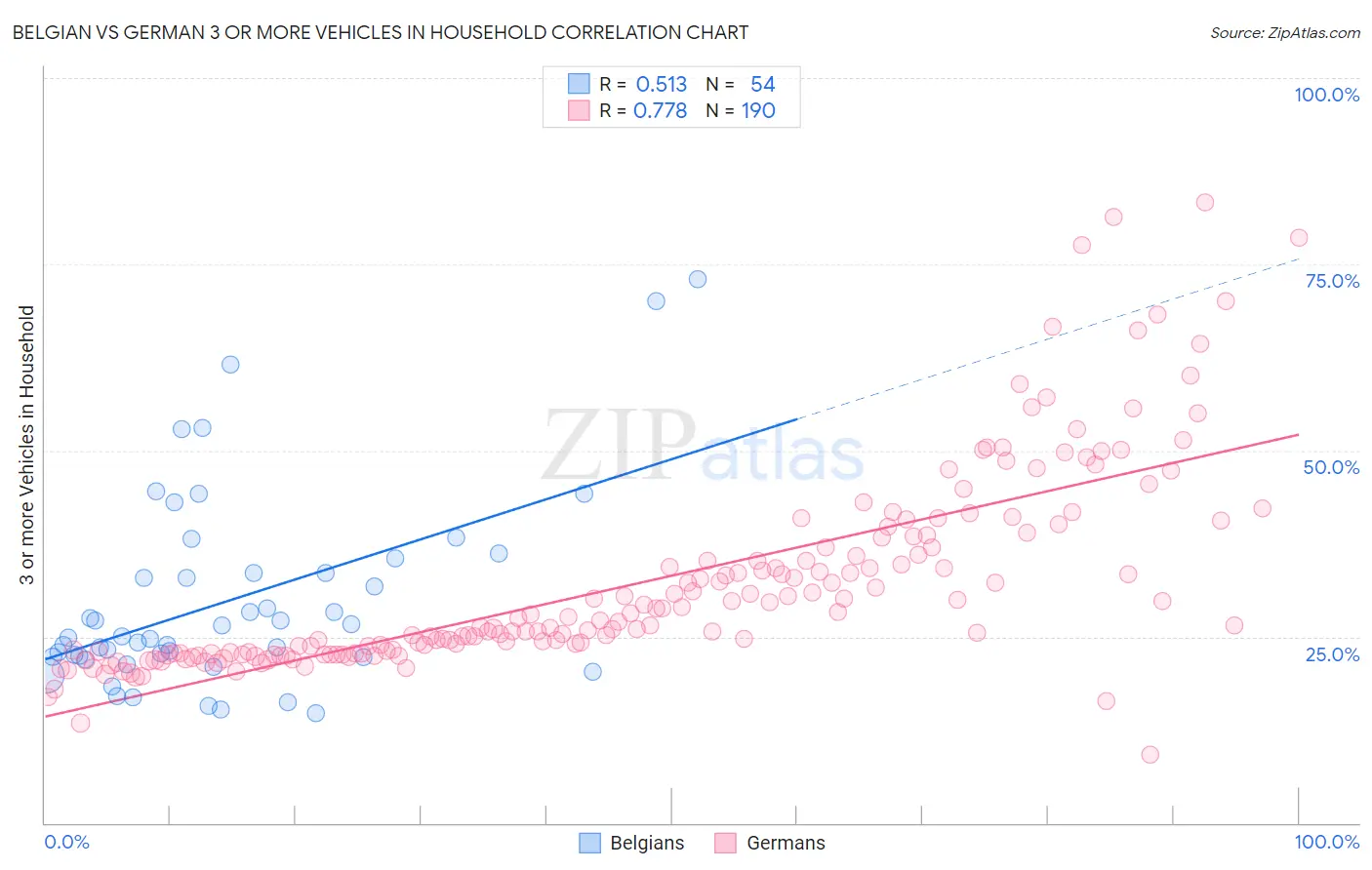 Belgian vs German 3 or more Vehicles in Household