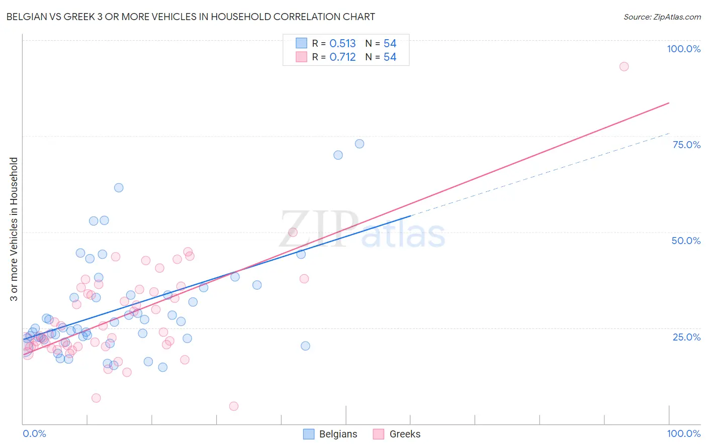 Belgian vs Greek 3 or more Vehicles in Household