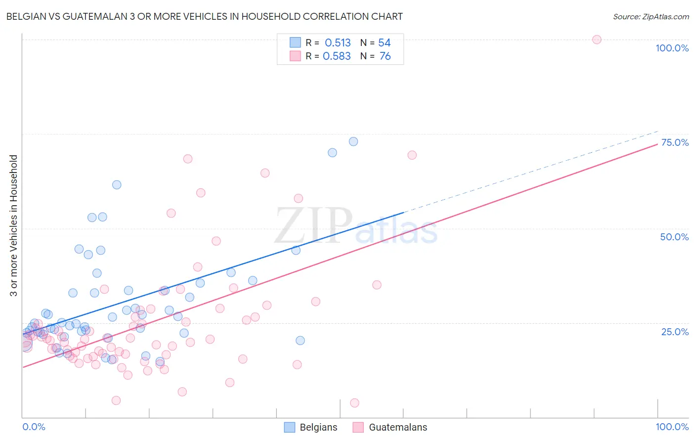 Belgian vs Guatemalan 3 or more Vehicles in Household