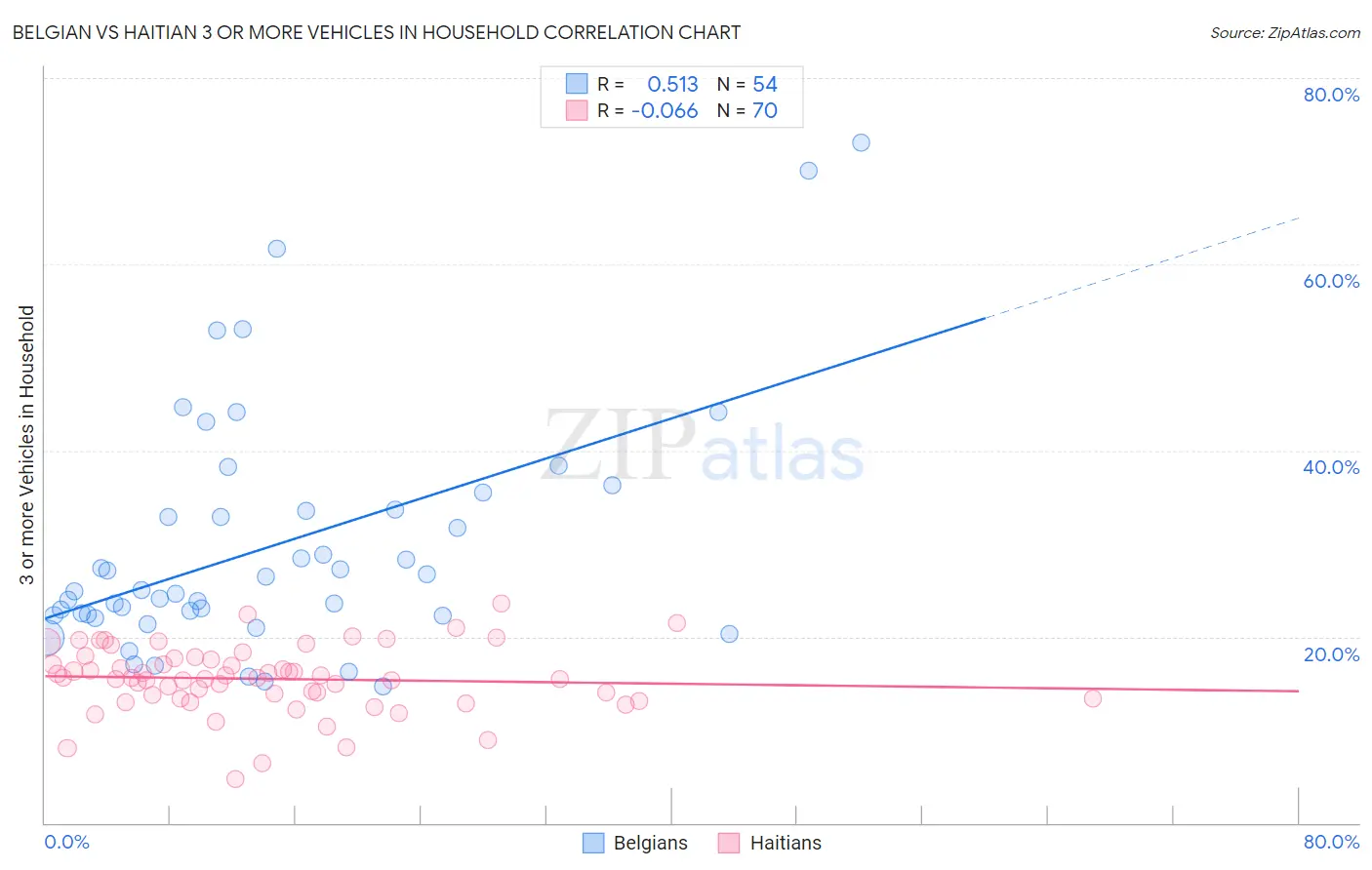 Belgian vs Haitian 3 or more Vehicles in Household